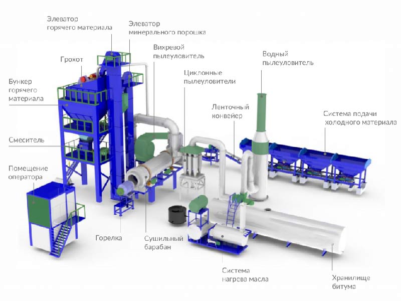 Структура оборудования асфальтосмесительных заводов